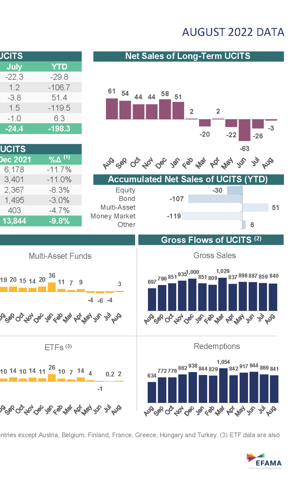 a snapshot of the EFAMA Fact Sheet for August 2022