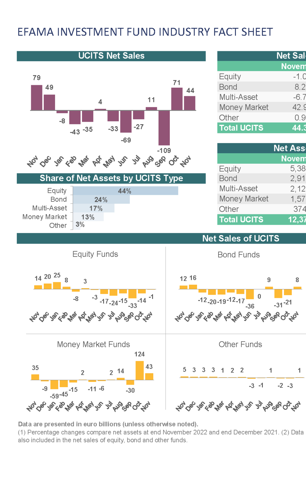 A picture of the first page of the monthly fact sheet in November 2022 showing UCITS net sales and net sales of long-term UCITS