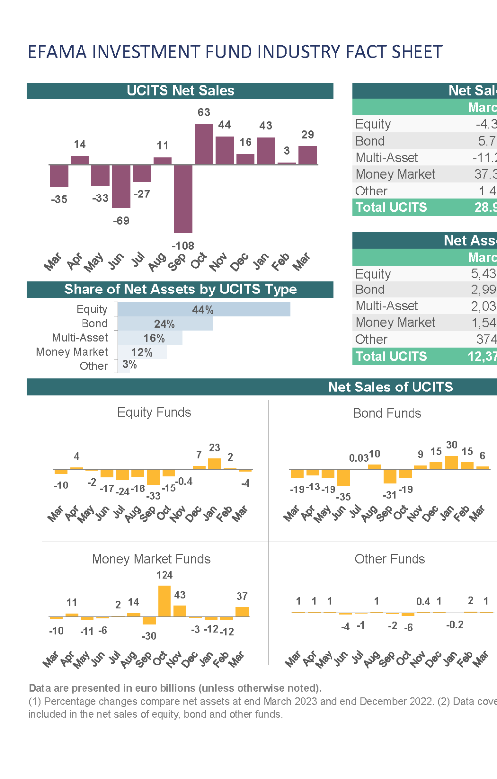 EFAMA Industry Fact Sheet March 2023