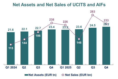 Net Assets and Net Sales of UCITS and AIFs