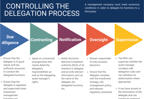 delegation process fund management 